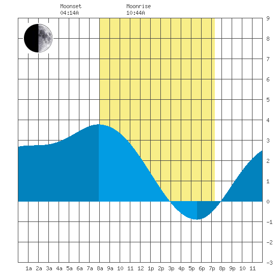 Finch Cove tide chart for Thursday, March 6, 2025