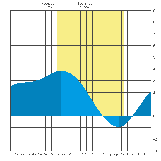 Finch Cove tide chart for Friday, March 7, 2025