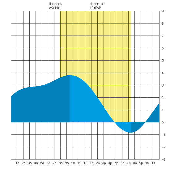 Finch Cove tide chart for Saturday, March 8, 2025