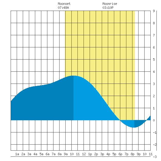 Finch Cove tide chart for Sunday, March 9, 2025