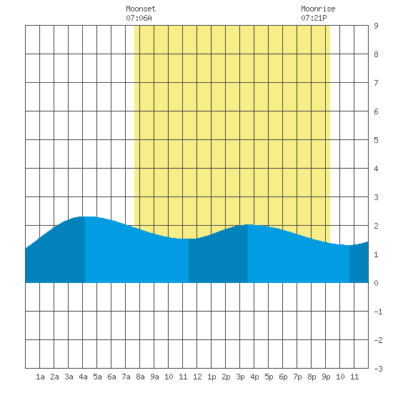 Finch Cove tide chart for Thursday, April 10, 2025