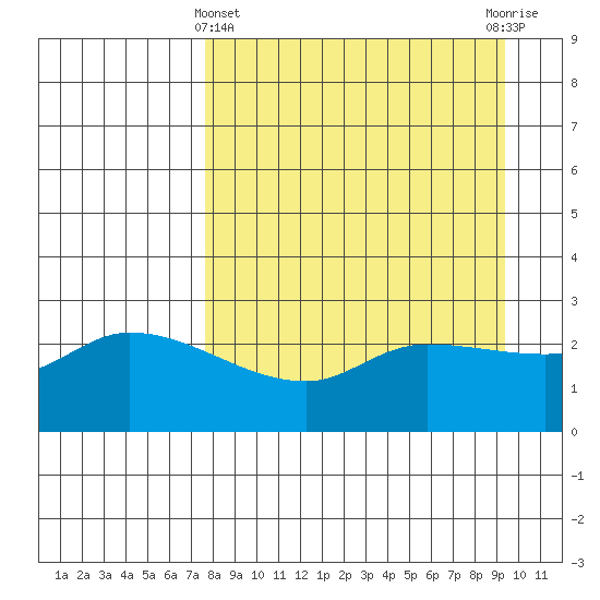 Finch Cove tide chart for Friday, April 11, 2025