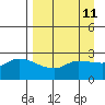 Finch Cove tide chart for Friday, April 11, 2025