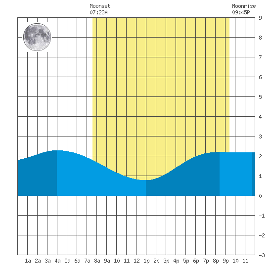Finch Cove tide chart for Saturday, April 12, 2025