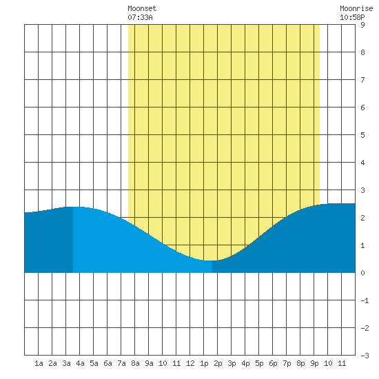 Finch Cove tide chart for Sunday, April 13, 2025