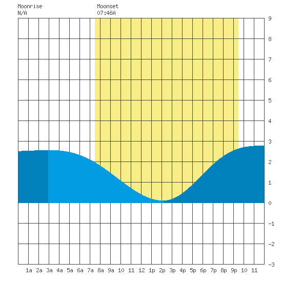 Finch Cove tide chart for Monday, April 14, 2025