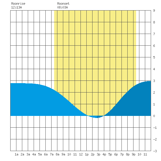 Finch Cove tide chart for Tuesday, April 15, 2025