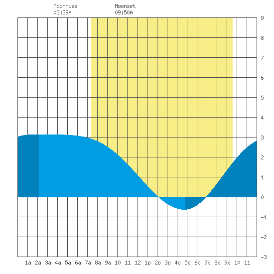 Finch Cove tide chart for Friday, April 18, 2025