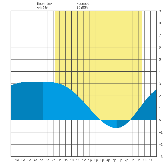 Finch Cove tide chart for Saturday, April 19, 2025