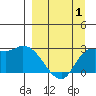 Finch Cove tide chart for Tuesday, April 1, 2025