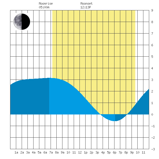Finch Cove tide chart for Sunday, April 20, 2025