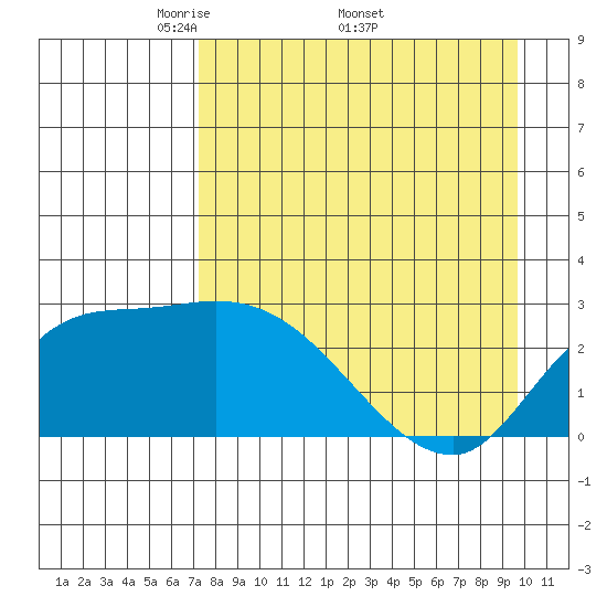 Finch Cove tide chart for Monday, April 21, 2025