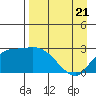 Finch Cove tide chart for Monday, April 21, 2025