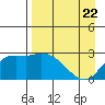 Finch Cove tide chart for Tuesday, April 22, 2025