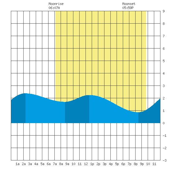 Finch Cove tide chart for Thursday, April 24, 2025