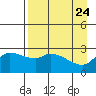 Finch Cove tide chart for Thursday, April 24, 2025