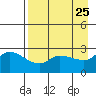 Finch Cove tide chart for Friday, April 25, 2025