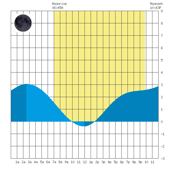 Finch Cove tide chart for Sunday, April 27, 2025