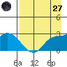 Finch Cove tide chart for Sunday, April 27, 2025