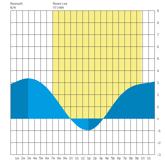 Finch Cove tide chart for Monday, April 28, 2025