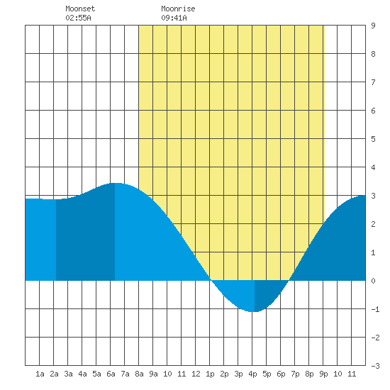 Finch Cove tide chart for Wednesday, April 2, 2025