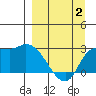 Finch Cove tide chart for Wednesday, April 2, 2025