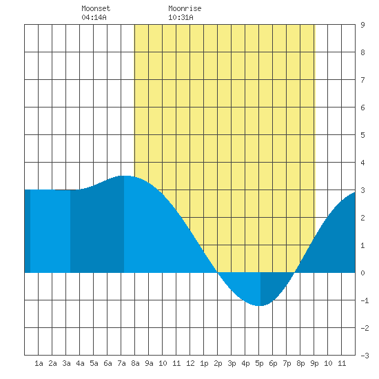 Finch Cove tide chart for Thursday, April 3, 2025