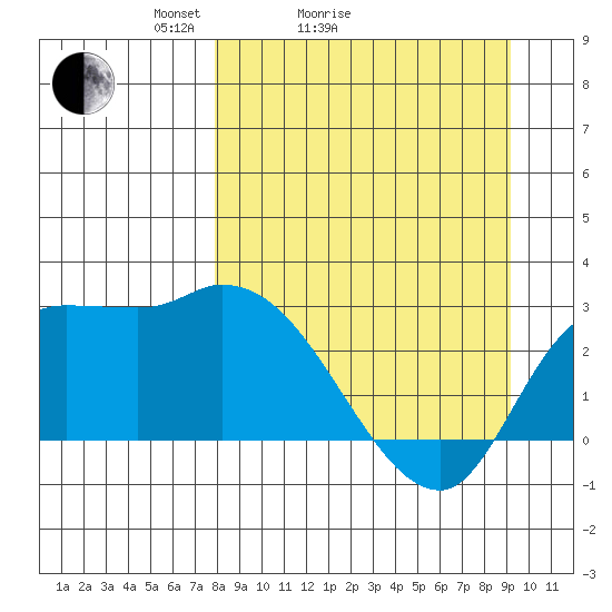 Finch Cove tide chart for Friday, April 4, 2025