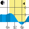 Finch Cove tide chart for Friday, April 4, 2025