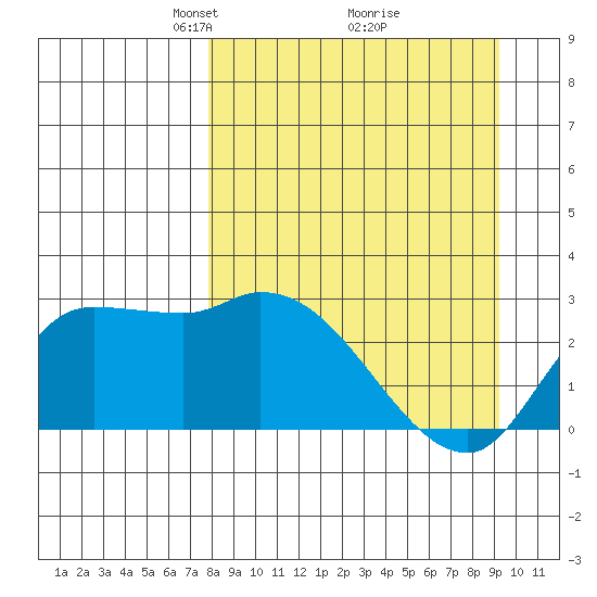 Finch Cove tide chart for Sunday, April 6, 2025