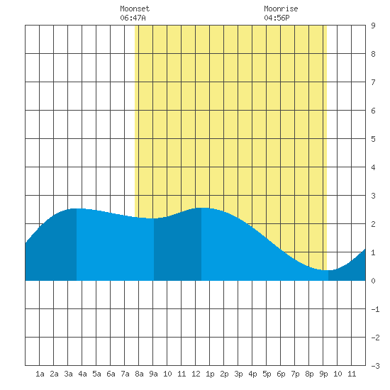 Finch Cove tide chart for Tuesday, April 8, 2025