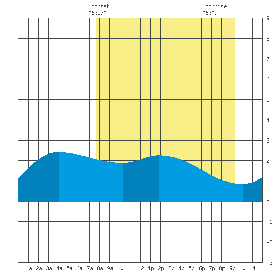 Finch Cove tide chart for Wednesday, April 9, 2025