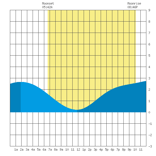Finch Cove tide chart for Saturday, May 10, 2025
