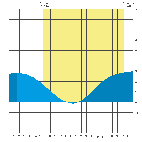 Finch Cove tide chart for Sunday, May 11, 2025