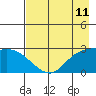 Finch Cove tide chart for Sunday, May 11, 2025