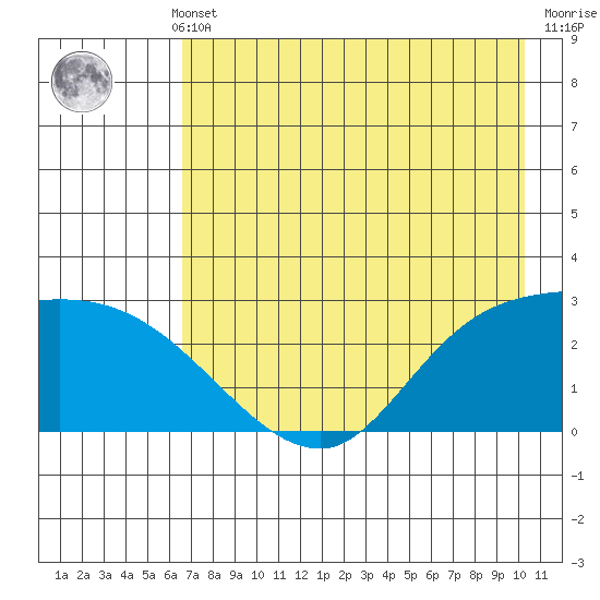 Finch Cove tide chart for Monday, May 12, 2025