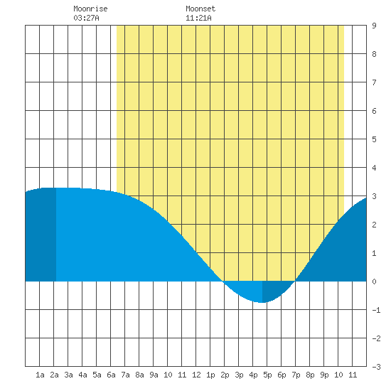 Finch Cove tide chart for Sunday, May 18, 2025