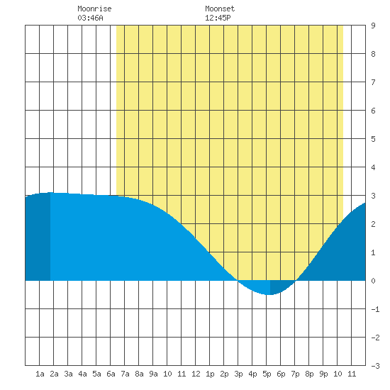 Finch Cove tide chart for Monday, May 19, 2025