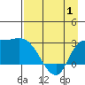 Finch Cove tide chart for Thursday, May 1, 2025