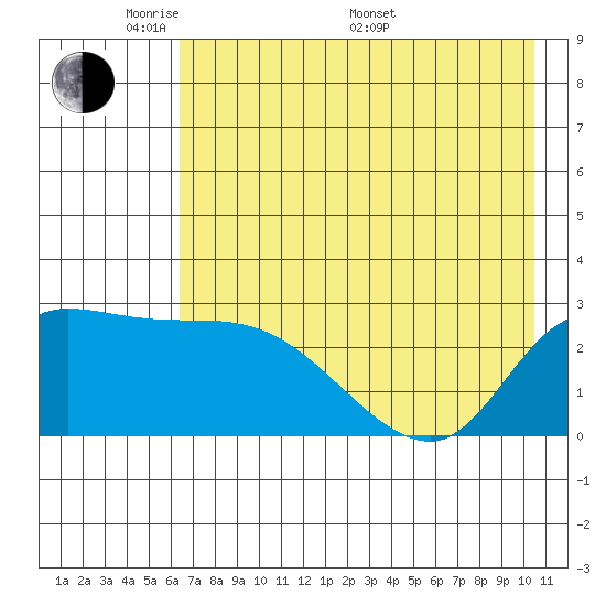 Finch Cove tide chart for Tuesday, May 20, 2025