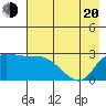 Finch Cove tide chart for Tuesday, May 20, 2025
