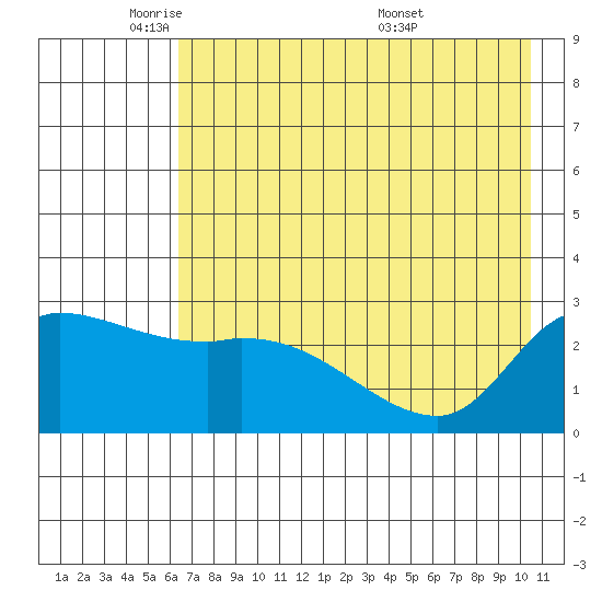 Finch Cove tide chart for Wednesday, May 21, 2025