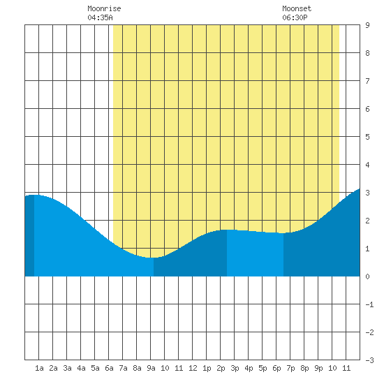 Finch Cove tide chart for Friday, May 23, 2025