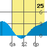 Finch Cove tide chart for Sunday, May 25, 2025