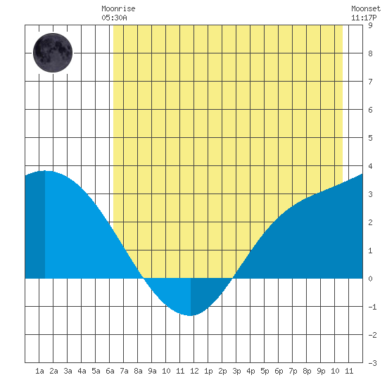 Finch Cove tide chart for Monday, May 26, 2025
