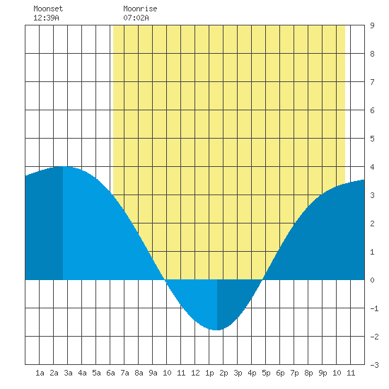 Finch Cove tide chart for Wednesday, May 28, 2025