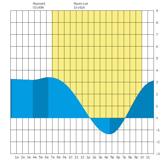 Finch Cove tide chart for Friday, May 2, 2025