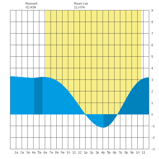 Finch Cove tide chart for Saturday, May 31, 2025
