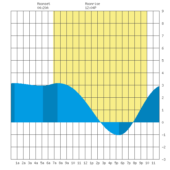 Finch Cove tide chart for Saturday, May 3, 2025