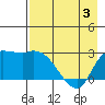 Finch Cove tide chart for Saturday, May 3, 2025
